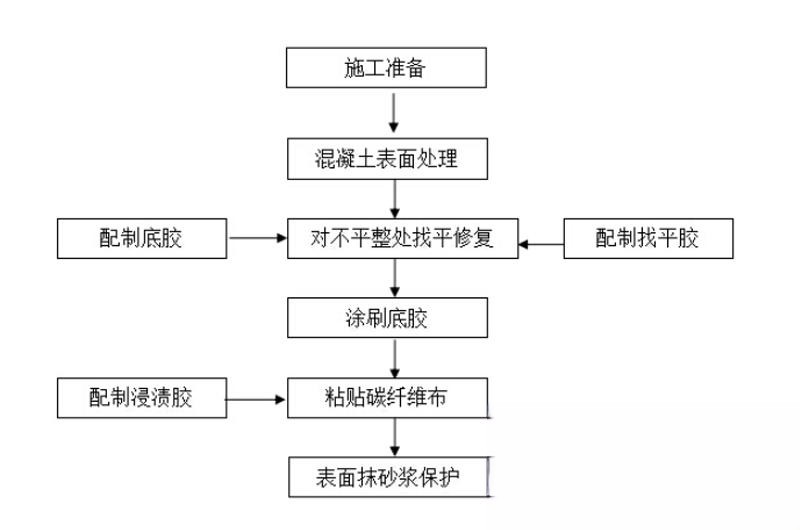 隆尧碳纤维加固的优势以及使用方法
